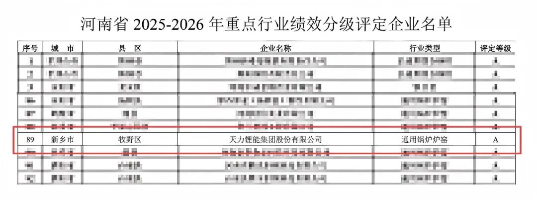 喜报 | 天力锂能集团股份有限公司荣获省环保绩效A级评级相关资料图