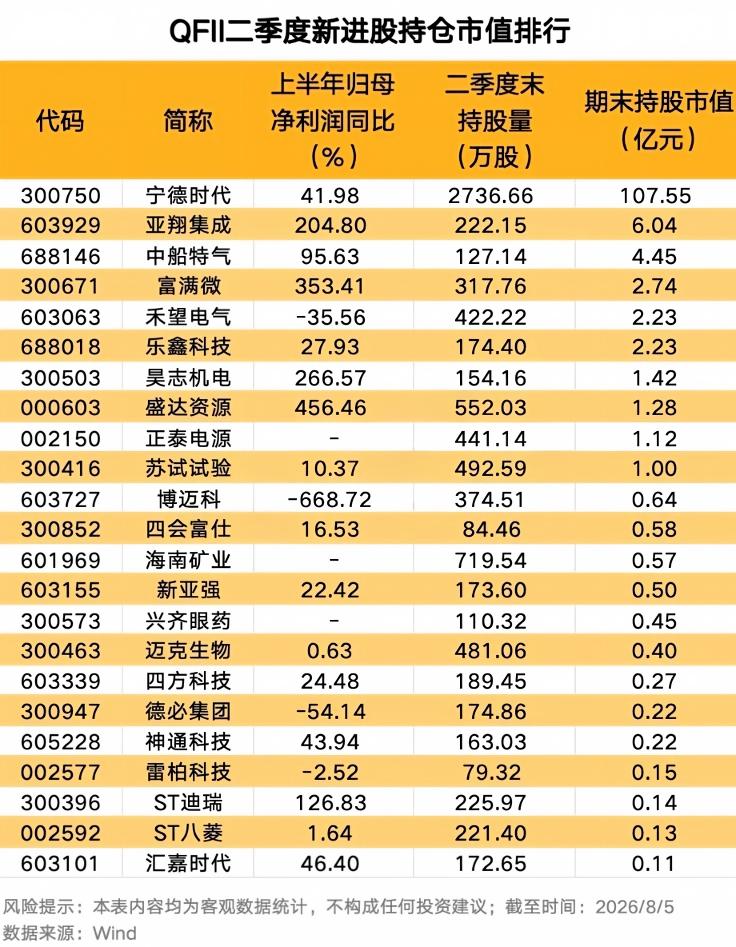 新建仓!外资最新潜伏这23股 最强牛股在列相关资料图(2/2)