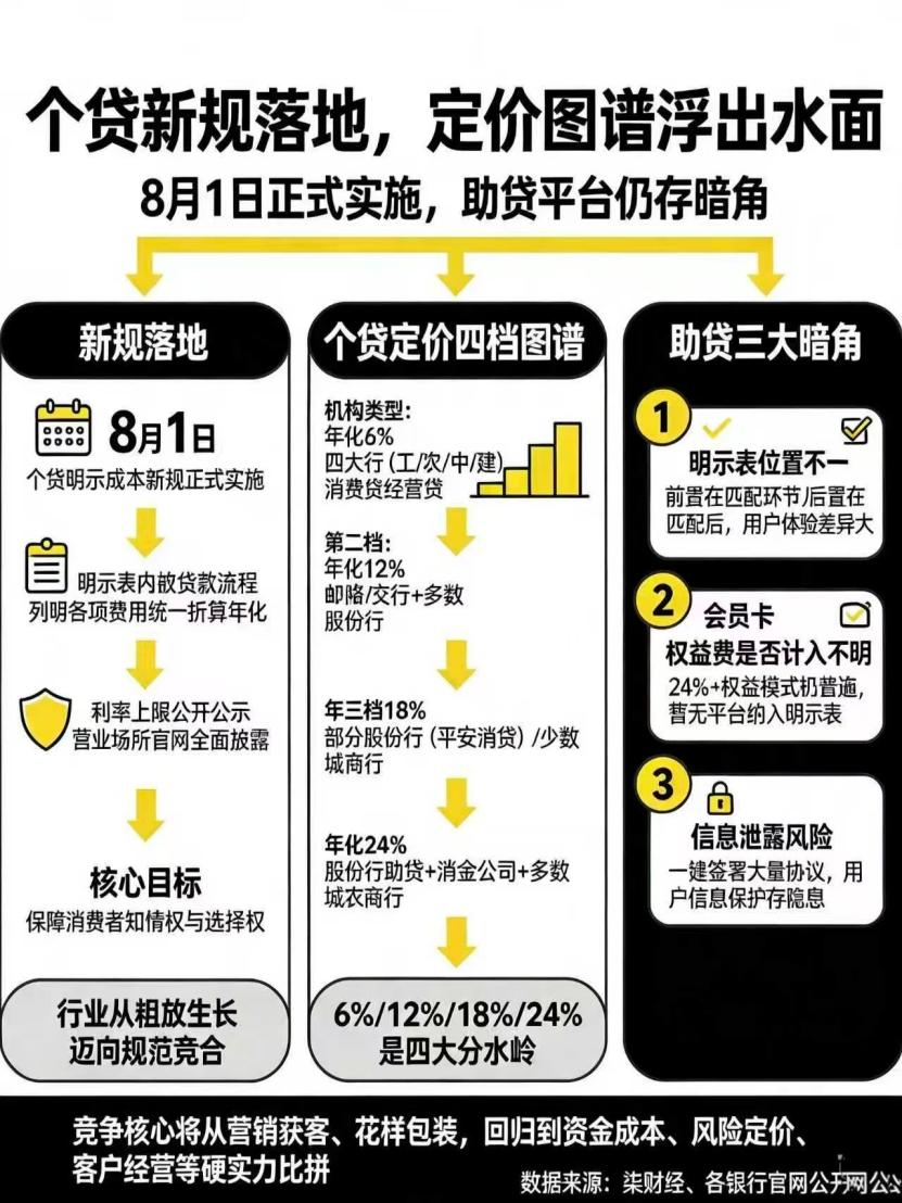 个贷明示新规“周考”:助贷“暗角”犹存,利率分层图谱浮现相关资料图