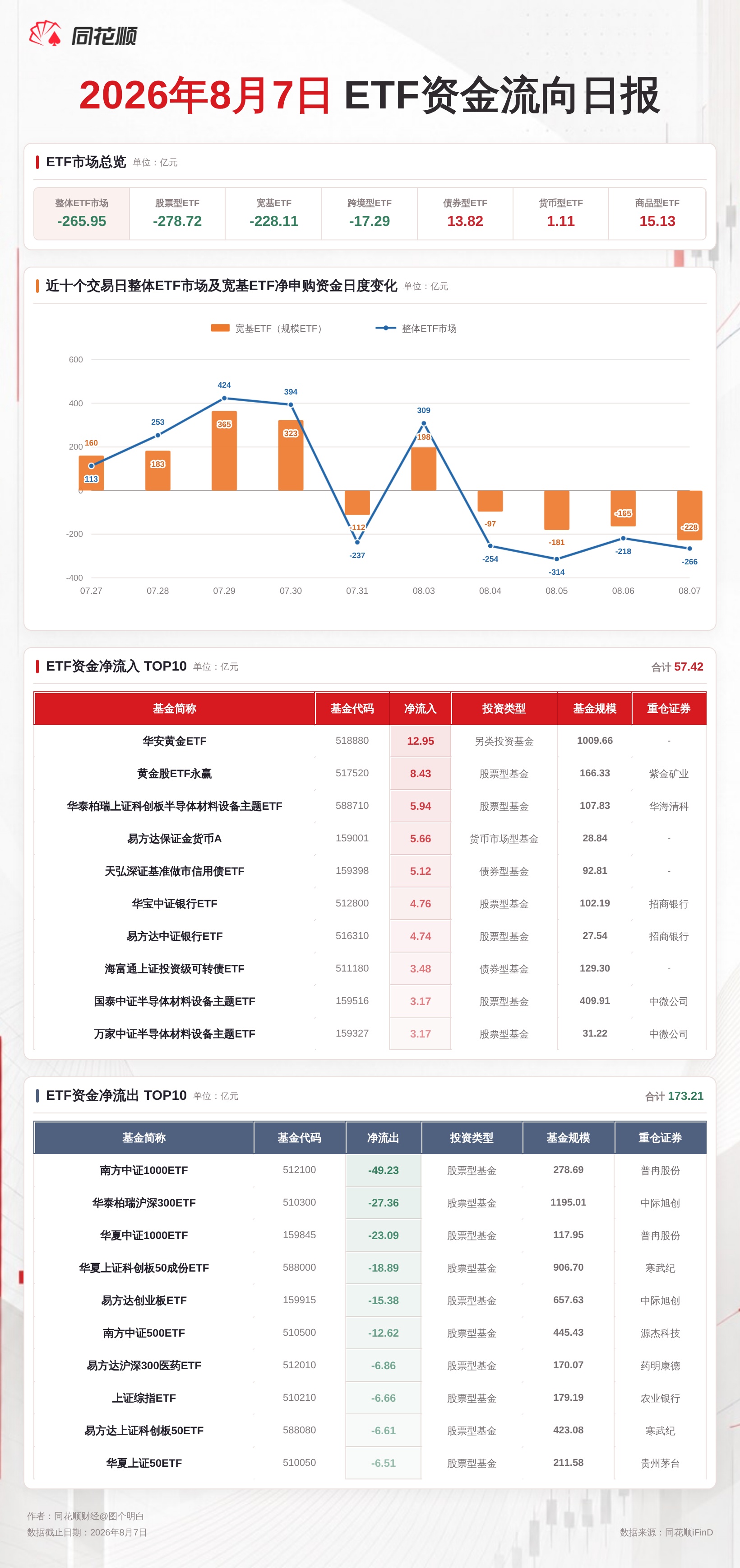 昨日ETF资金整体净流出265.95亿元相关资料图
