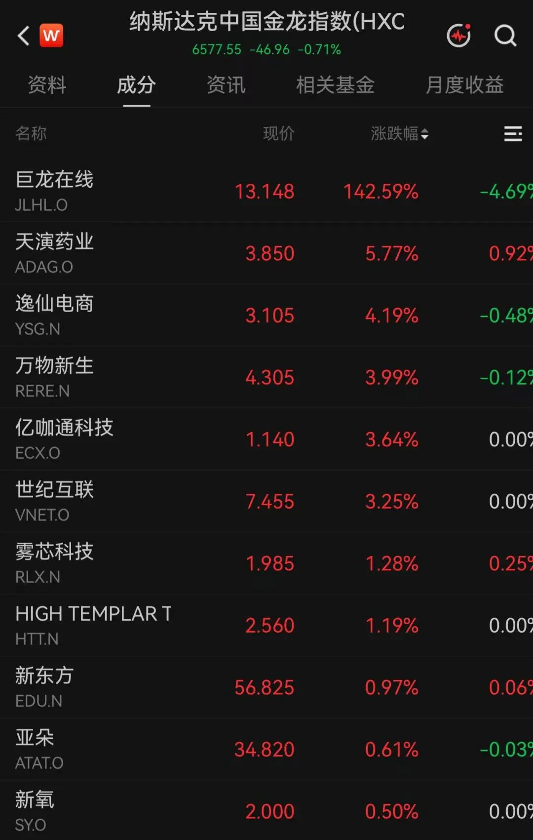美股两大巨头,暴跌相关资料图(5/6)