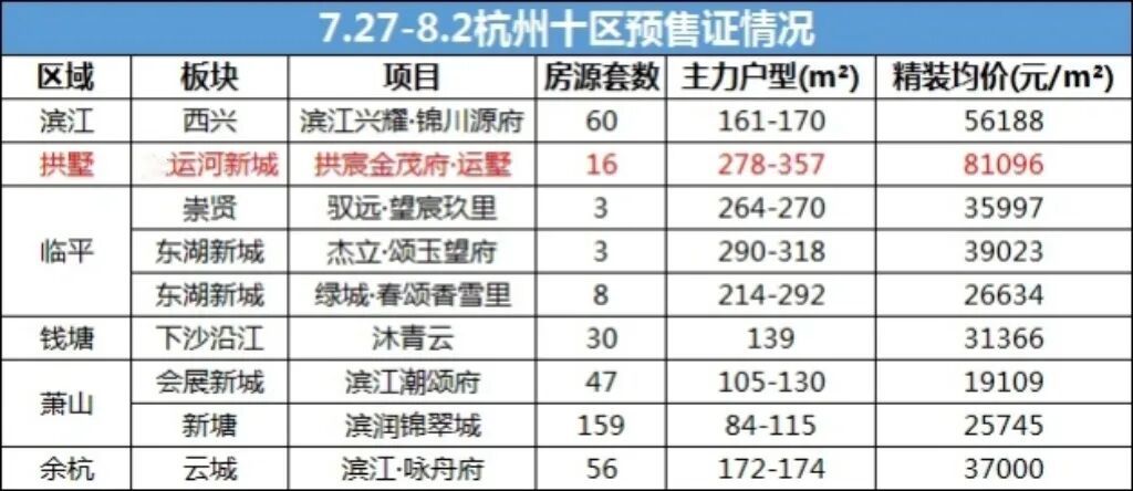 标红的为首开/凤凰网房产制图
