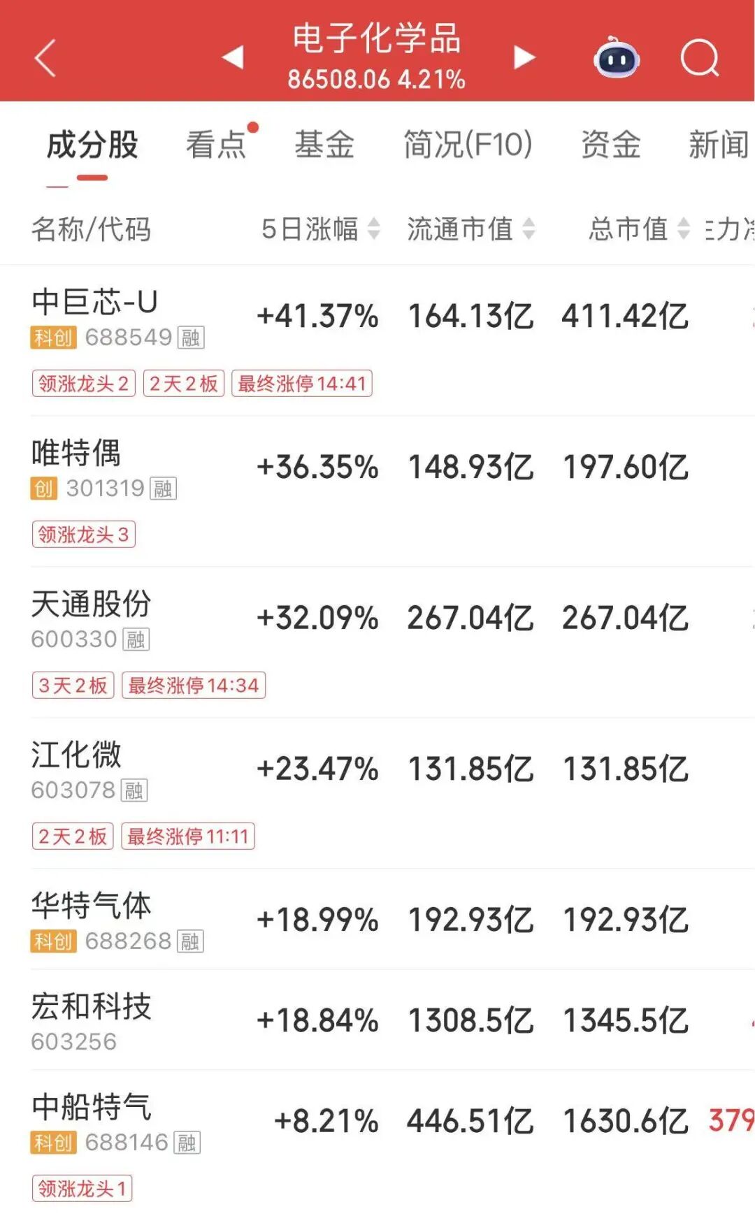 400亿龙头,尾盘涨停,2连板相关资料图(1/3)