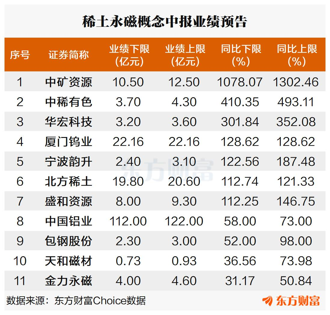 供需缺口持续存在！稀土永磁表现强势 2026高增长个股来了相关资料图（4/5）