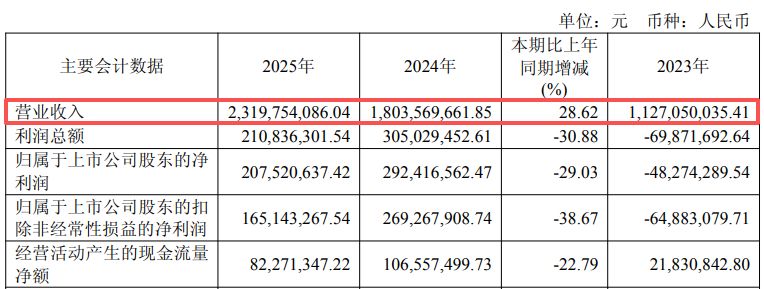 图片来源:普冉股份2025年年报