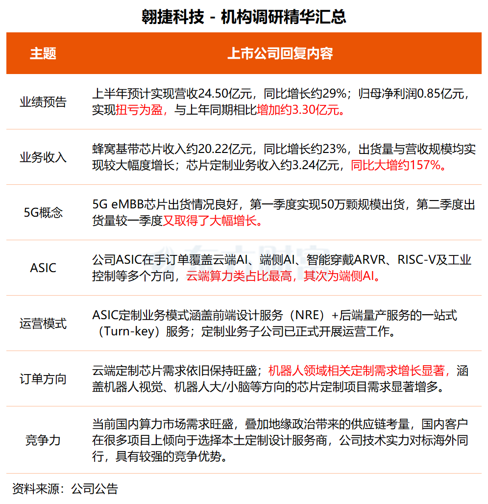 机构调研丨端侧AI+芯片设计+扭亏 这家公司5G eMBB芯片出货大增 机器人领域芯片定制需求显著增多相关资料图(2/4)