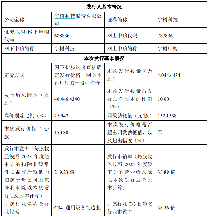 宇树科技发行情况。图片来源:公告