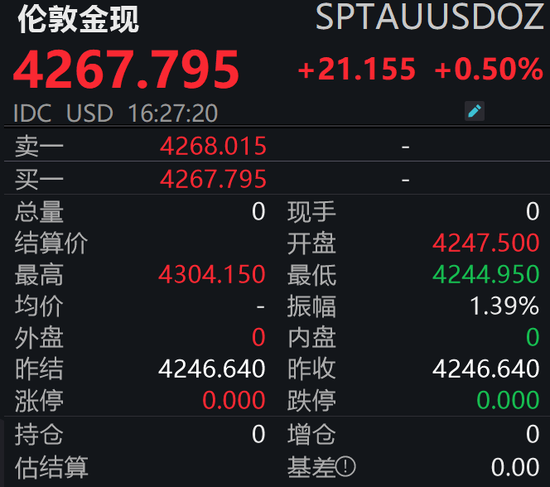 黄金反弹!盘中突破4300美元关口,后市怎么走?相关资料图(1/2)
