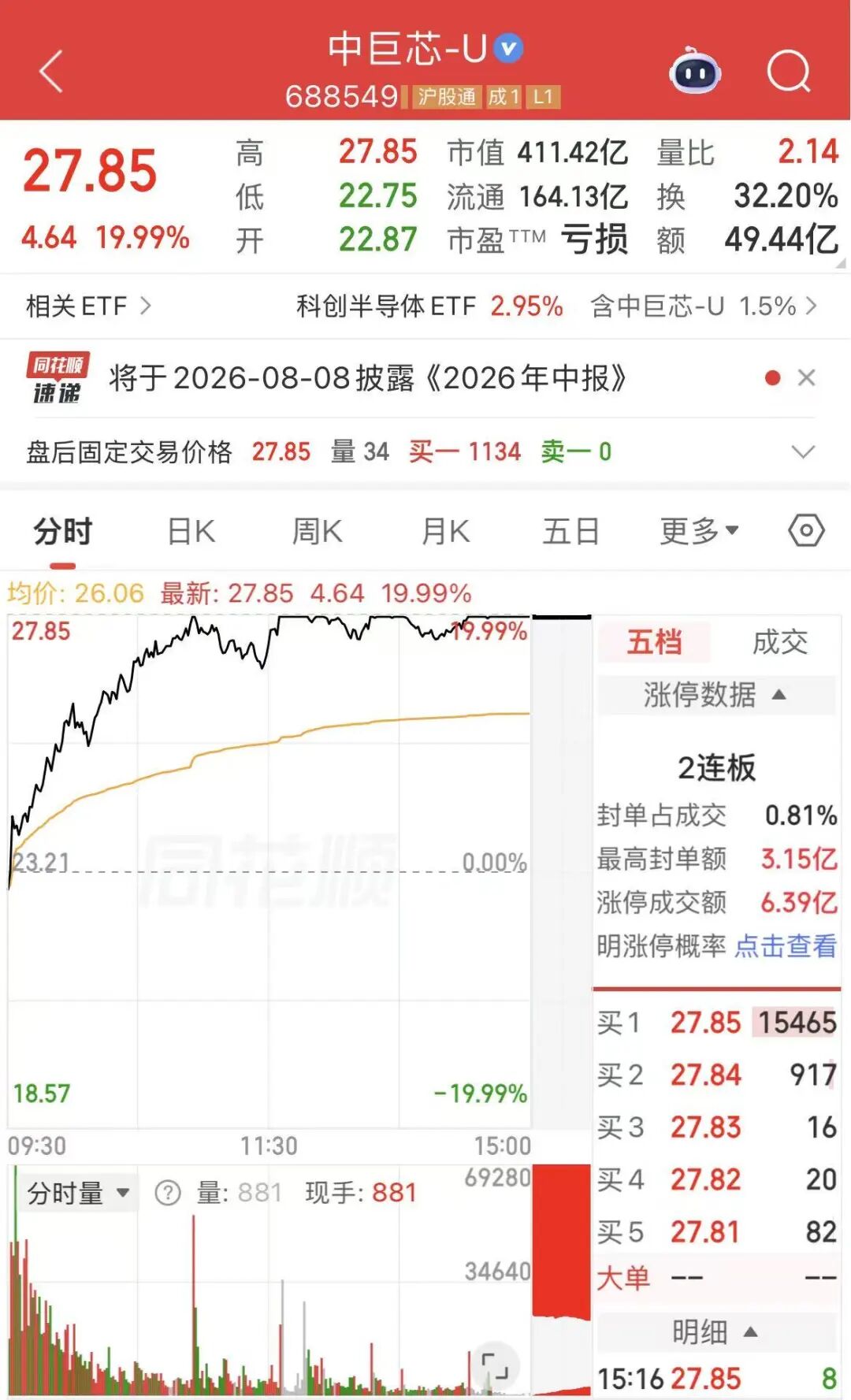 400亿龙头,尾盘涨停,2连板相关资料图(2/3)
