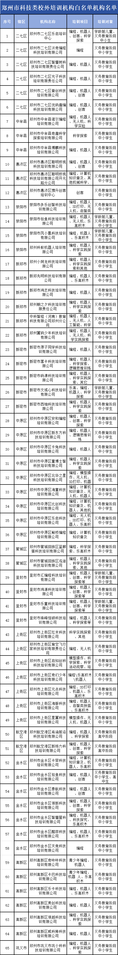 65家在列！郑州市科技类校外培训机构白名单公布相关资料图（1/2）