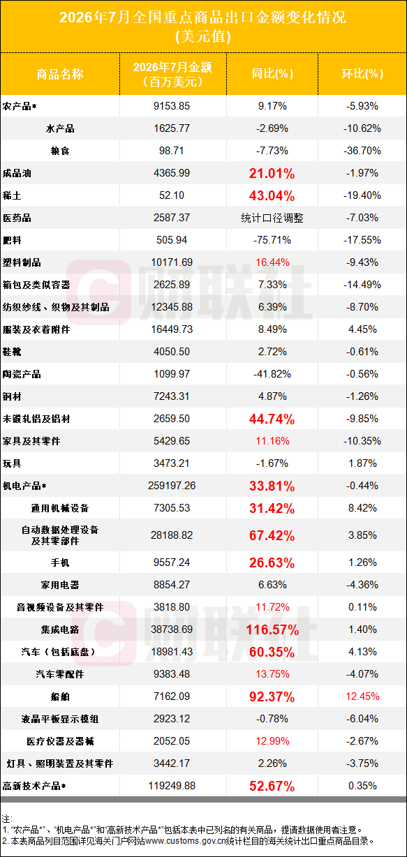 飙升116.57% 7月集成电路出口金额同比实现翻倍式增长相关资料图