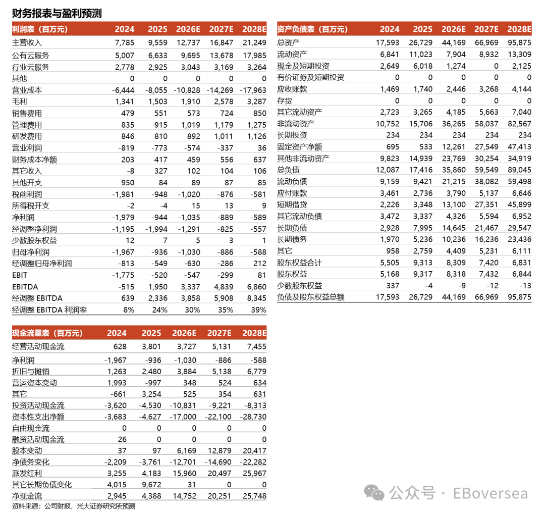 【光大海外】金山云26Q2业绩前瞻:利润率拐点显现,AI云业务持续突破相关资料图